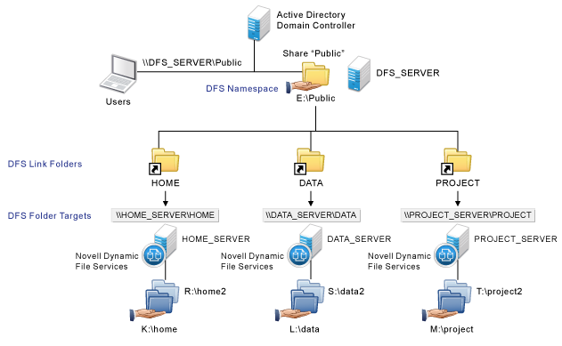 distributed file system dfs shared folders