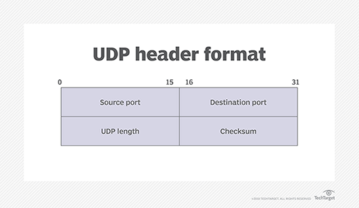 does udp products datagram integriteit checksum