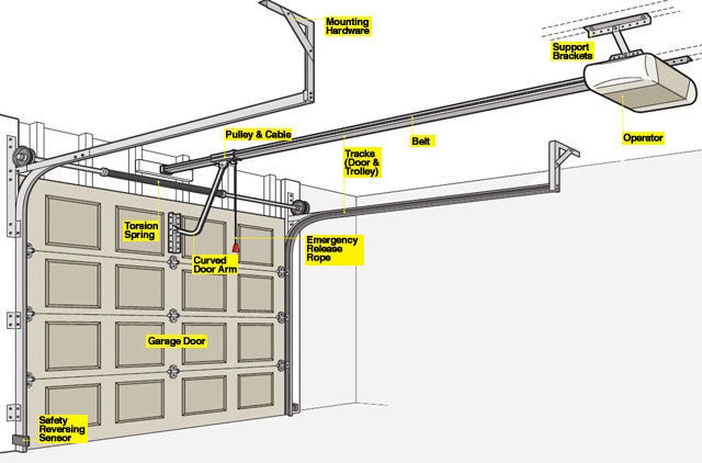 Solución de problemas de puertas de armarios de garaje