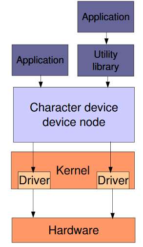 kernel course serial