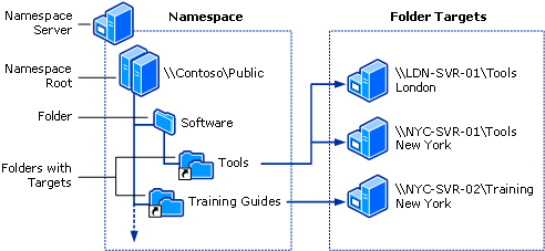 microsoft distributed file system client