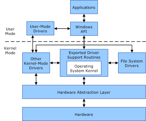 operating systems kernel mode