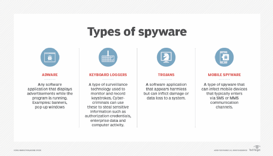 three kinds of spyware