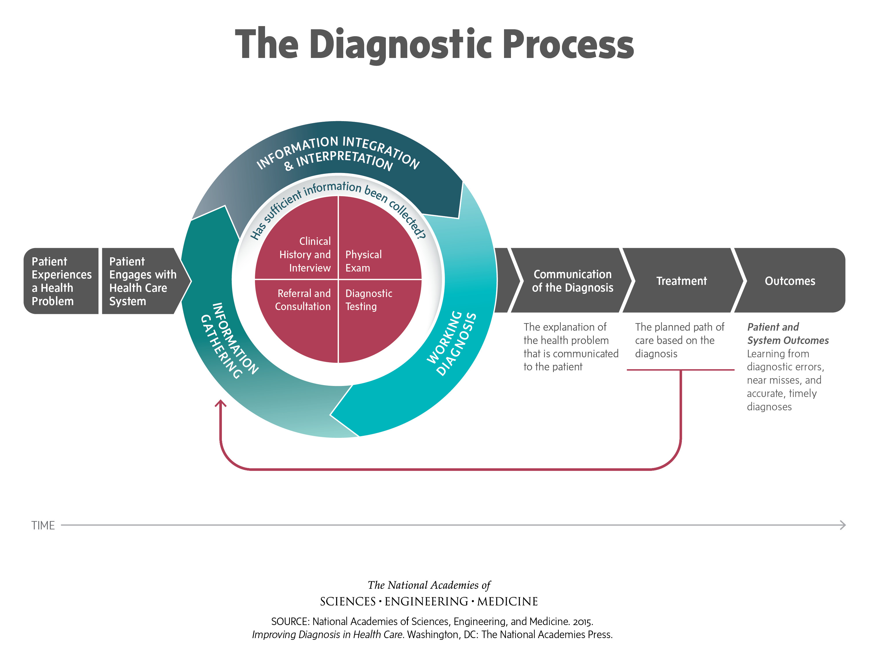 etapas de solução de problemas em diagnóstico médico