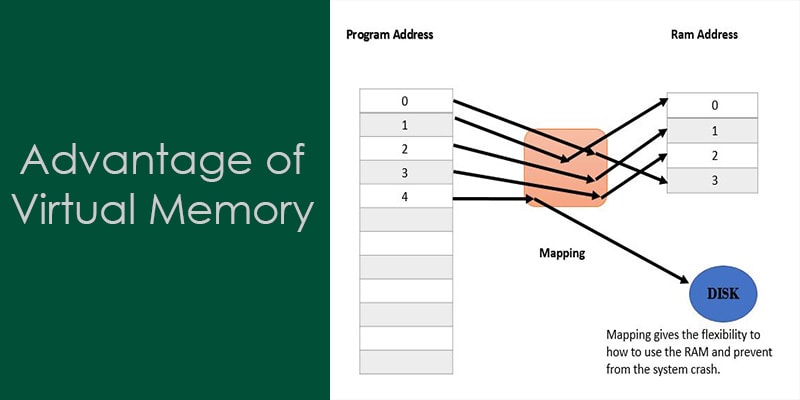 use of virtual memory and its advantages